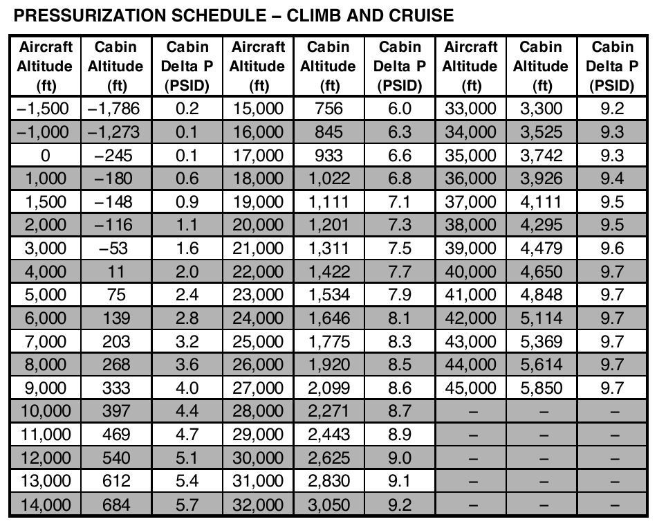 Pressurization schedule for climb and cruise: a table of aircraft altitude, cabin altitude and cabin delta P in PSID, from −1,500 ft to 45,000 ft. At 45,000 ft the cabin altitude is 5,850 ft and the delta P 9.7 PSID.