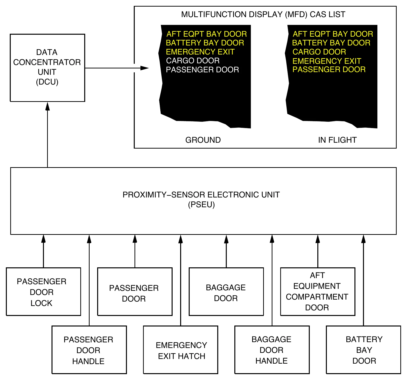 Diagram: eight door sensors (passenger door lock, handle and door, emergency exit hatch, baggage door and handle, aft equipment compartment door, battery bay door) feed the PSEU, which feeds the DCU and the MFD CAS list. On the ground list CARGO DOOR and PASSENGER DOOR are white and the other three amber; in flight all five are amber.