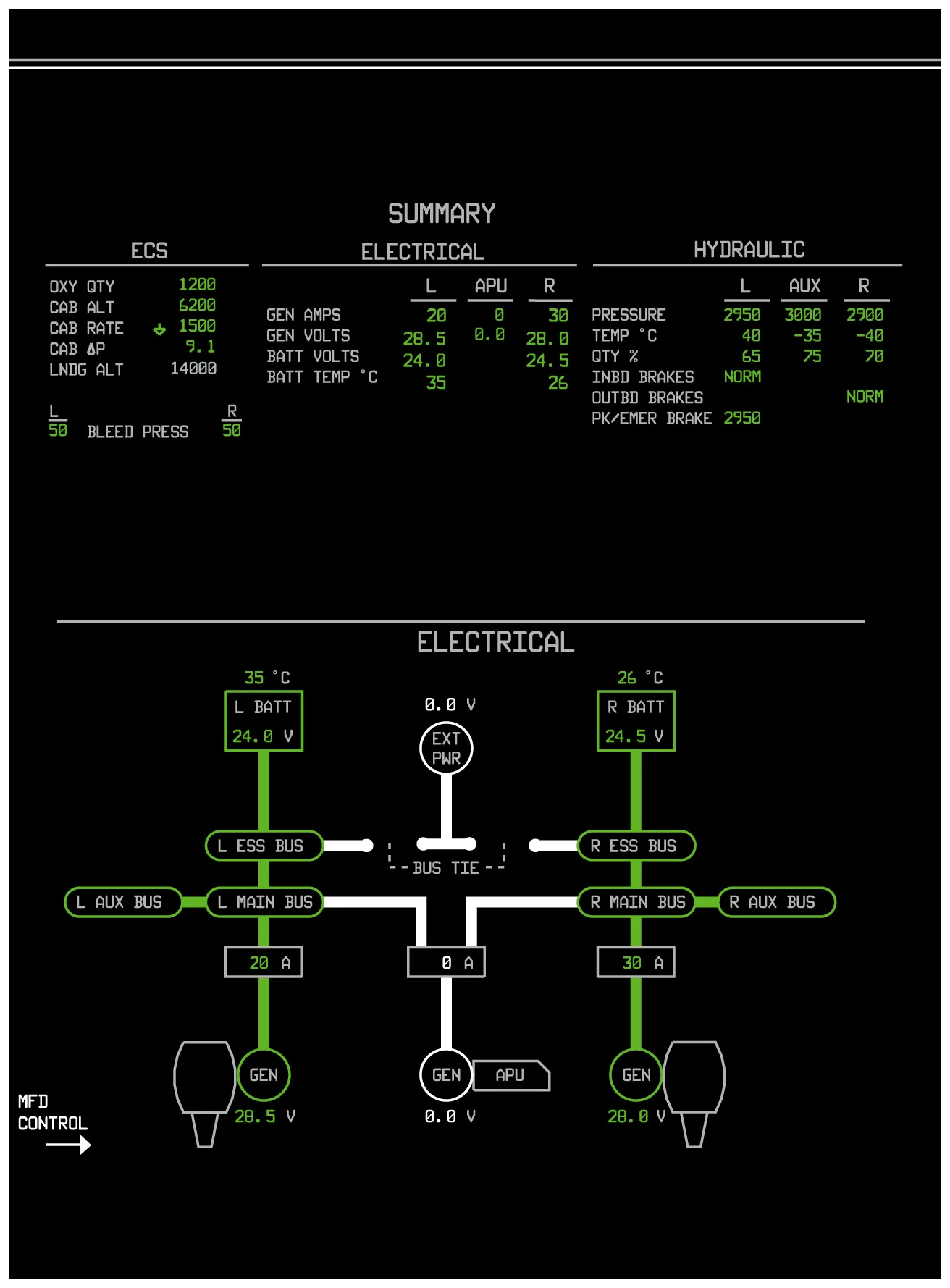 MFD with the SUMMARY page on top: ECS, ELECTRICAL and HYDRAULIC blocks, the electrical block giving GEN AMPS, GEN VOLTS, BATT VOLTS and BATT TEMP for L, APU and R. Below, the ELECTRICAL synoptic: L BATT and R BATT boxes with temperature and volts, the EXT PWR symbol with its voltage, the L and R ESS buses either side of the bus tie, the AUX and MAIN buses, and the left, APU and right generators with their amps and volts.