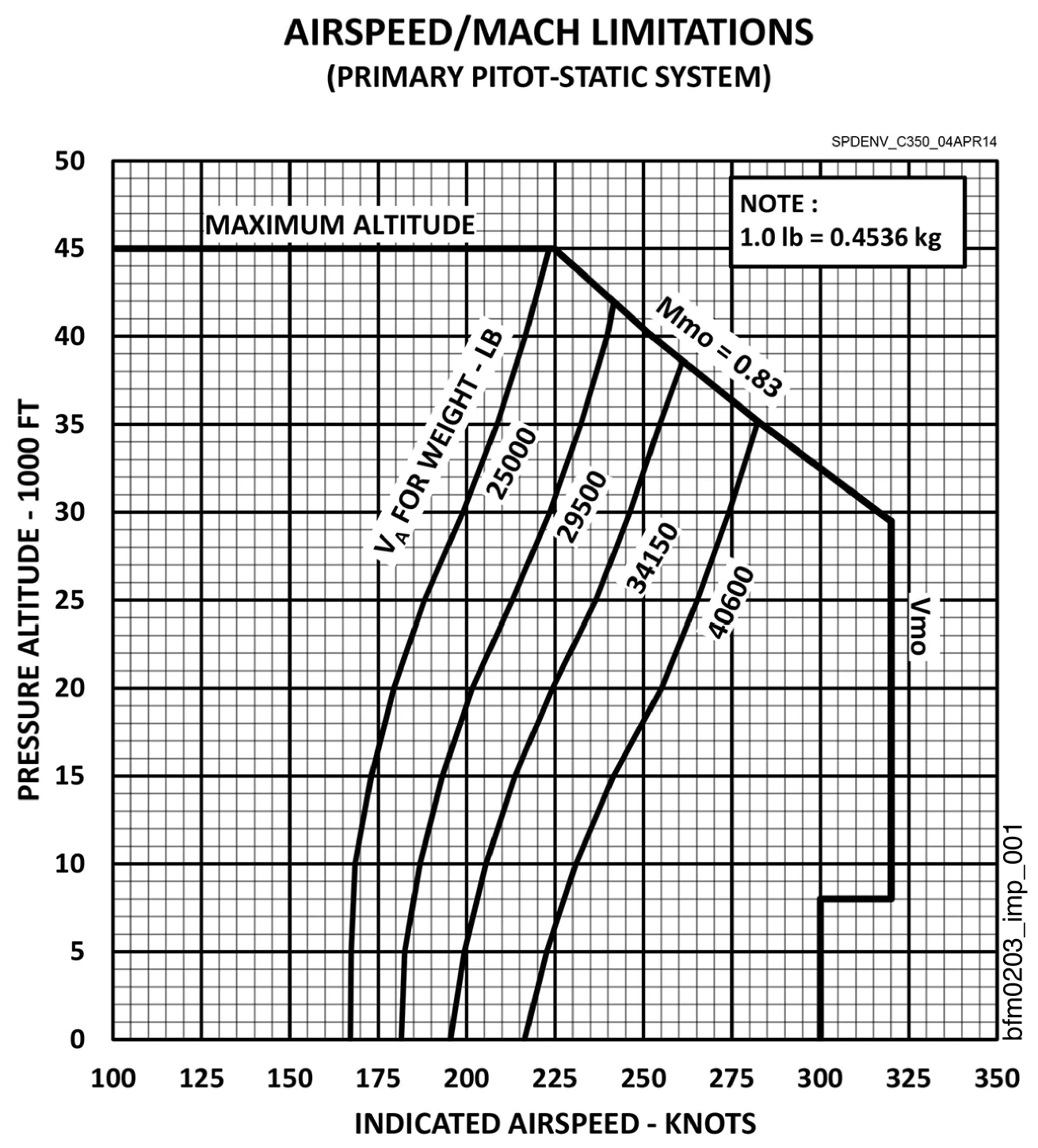 Airspeed and Mach limitations chart for the primary pitot-static system: pressure altitude up to 45,000 feet against indicated airspeed. VMO is 300 knots up to 8,000 feet and 320 knots up to 29,475 feet, then MMO 0.83 to the maximum altitude. Four VA curves for weights of 25,000, 29,500, 34,150 and 40,600 pounds.