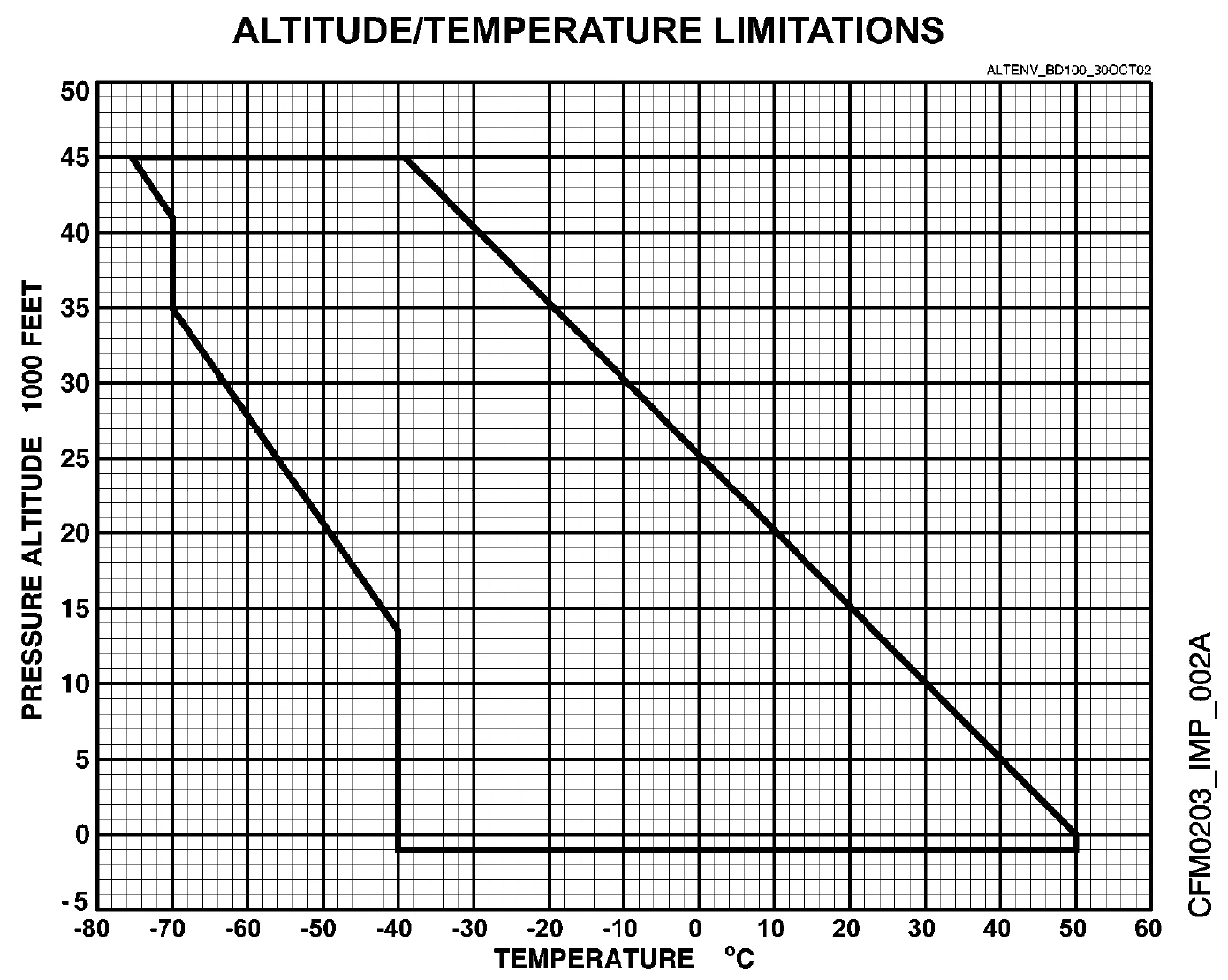 Altitude and temperature limitations chart: pressure altitude from minus 1,000 to 45,000 feet against temperature in degrees Celsius. The approved area runs from minus 40 to plus 50 degrees at sea level; the hot edge falls to minus 40 degrees at 45,000 feet and the cold edge reaches minus 75 degrees at 45,000 feet.