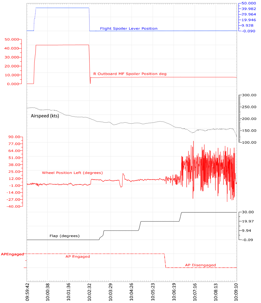 Six flight data traces plotted against time from 09:59:42 to 10:09:10: flight spoiler lever position, right outboard multi-function spoiler position, airspeed, left wheel position, flap position and autopilot engaged.